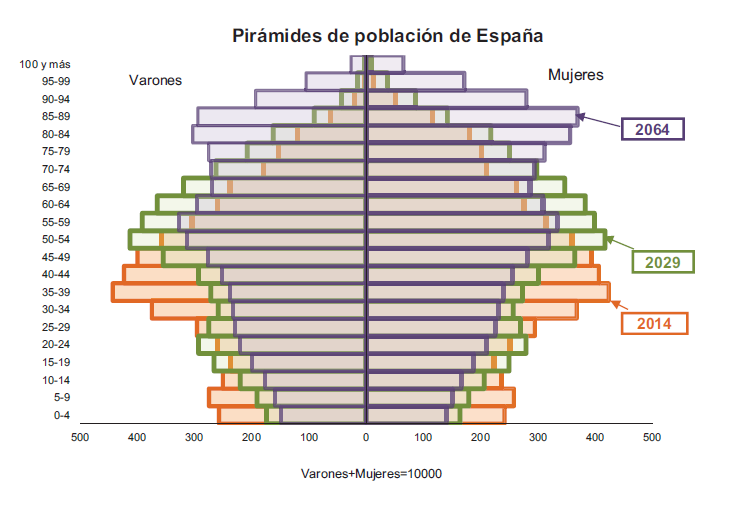 Pirámide poblacional proyectada por el INE para la población española en 2064